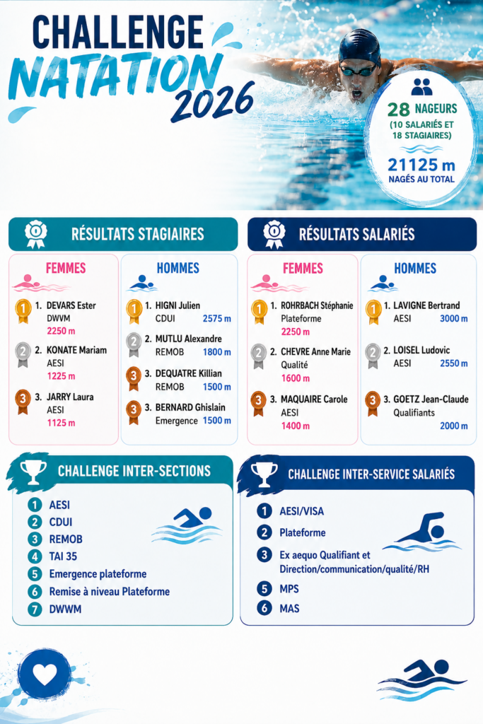 résultats du challenge natation